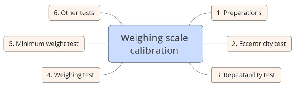 Weighing scale calibration - How to calibrate weighing instruments